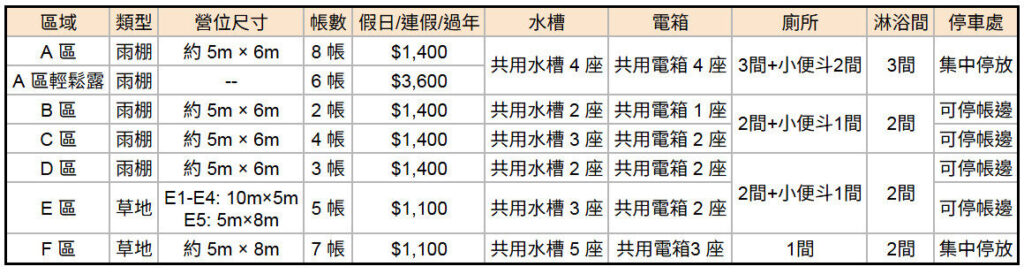 苗栗夢之谷露營區的詳細資訊一覽表，內容包含 A 到 F 各區的類型（雨棚或草地）、營位尺寸、帳數、假日價格，以及水槽、衛浴、停車等設施資訊。